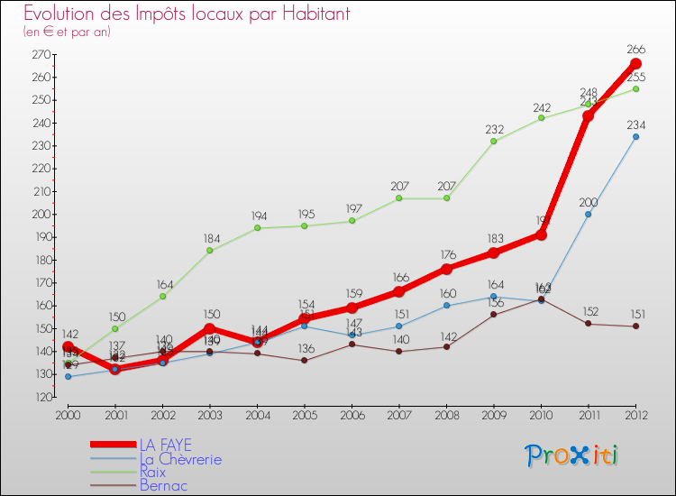 Evolution et montant des impôts locaux par Habitant pour LA FAYE et les communes proches Comparaison des impôts locaux par habitant pour LA FAYE et les communes voisines