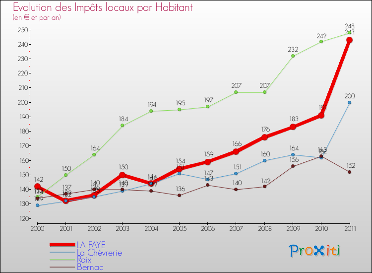 Evolution et montant des impôts locaux par Habitant pour LA FAYE et les communes proches Comparaison des impôts locaux par habitant pour LA FAYE et les communes voisines