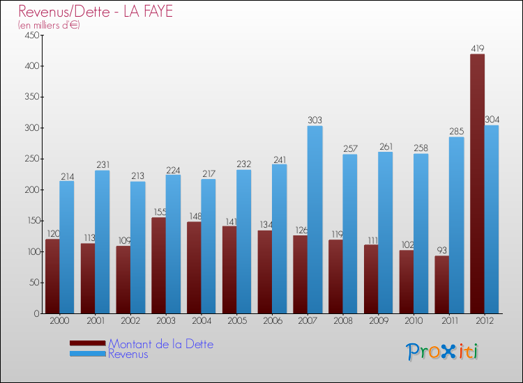 Evolution comparée de la dette et des revenus pour la commune de LA FAYE de 2000 à 2012 Comparaison de la dette et des revenus pour LA FAYE de 2000 à 2012