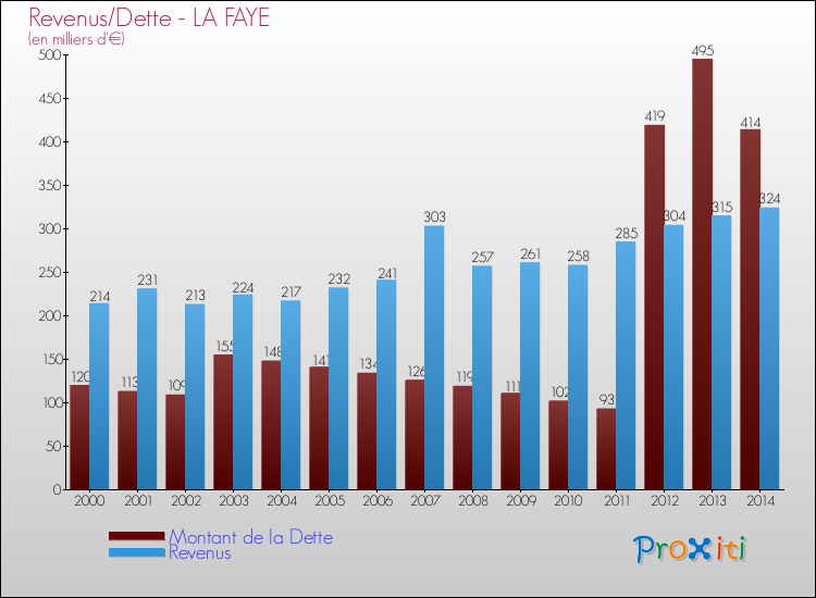 Evolution comparée de la dette et des revenus pour la commune de LA FAYE de 2000 à 2014 Comparaison de la dette et des revenus pour LA FAYE de 2000 à 2014
