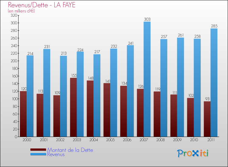 Evolution comparée de la dette et des revenus pour la commune de LA FAYE de 2000 à 2011 Comparaison de la dette et des revenus pour LA FAYE de 2000 à 2011