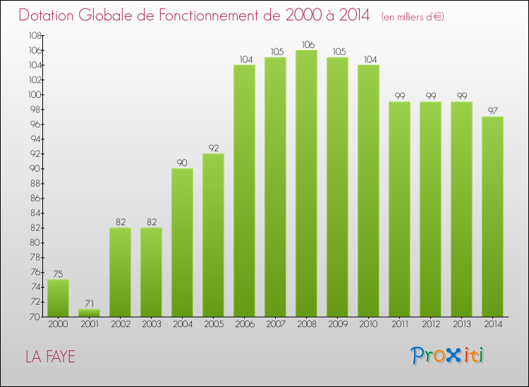 Evolution du montant de la Dotation Globale de Fonctionnement pour la commune de LA FAYE de 2000 à 2014 Evolution du montant de la Dotation Globale de Fonctionnement pour LA FAYE de 2000 à 2014
