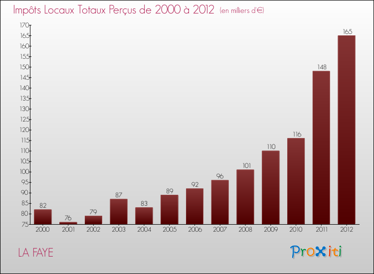 Evolution des Impôts Locaux pour la commune de LA FAYE de 2000 à 2012 Evolution des Impôts Locaux pour LA FAYE de 2000 à 2012