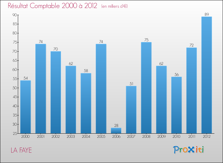 Evolution du résultat comptable pour la commune de LA FAYE de 2000 à 2012 Evolution du résultat comptable pour LA FAYE de 2000 à 2012