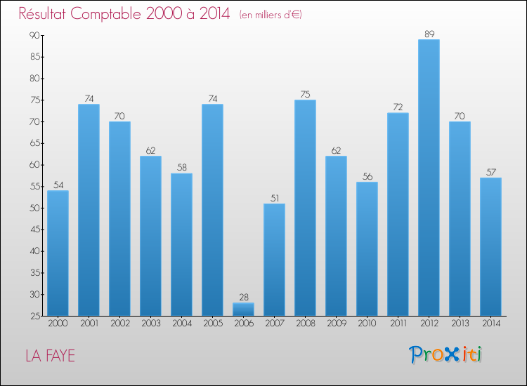 Evolution du résultat comptable pour la commune de LA FAYE de 2000 à 2014 Evolution du résultat comptable pour LA FAYE de 2000 à 2014