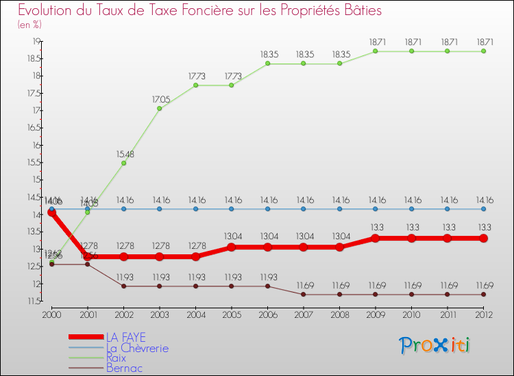 Evolution du taux de la taxe foncière sur le bati pour LA FAYE et les communes proches de 2000 à 2012 Comparaison des taux de taxe foncière sur le bati pour LA FAYE et les communes voisines de 2000 à 2012