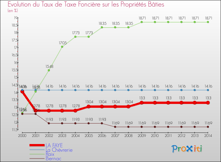 Evolution du taux de la taxe foncière sur le bati pour LA FAYE et les communes proches de 2000 à 2014 Comparaison des taux de taxe foncière sur le bati pour LA FAYE et les communes voisines de 2000 à 2014