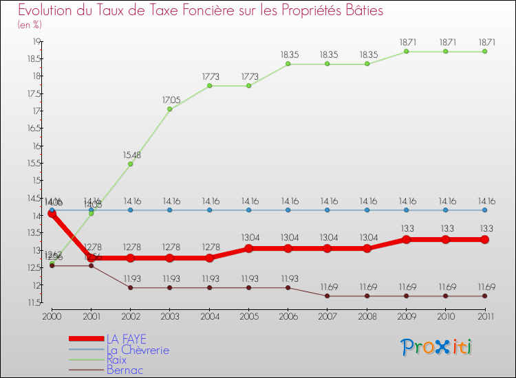 Evolution du taux de la taxe foncière sur le bati pour LA FAYE et les communes proches Comparaison des taux de taxe foncière sur le bati pour LA FAYE et les communes voisines