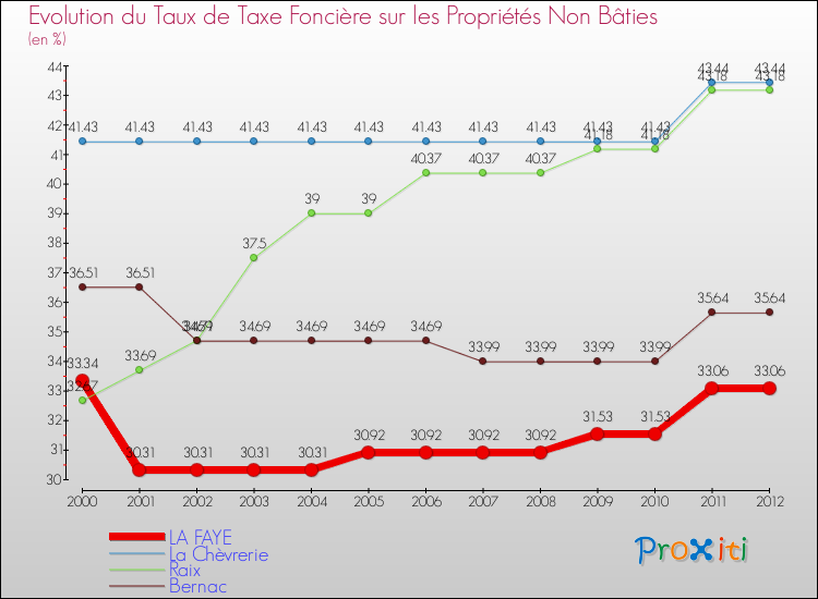 Evolution du taux de la taxe foncière sur les immeubles et terrains non batis pour LA FAYE et les communes proches de 2000 à 2012 Comparaison des taux de la taxe foncière sur les immeubles et terrains non batis pour LA FAYE et les communes voisines de 2000 à 2012