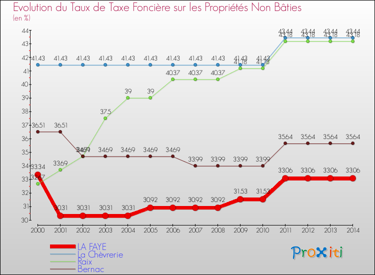 Evolution du taux de la taxe foncière sur les immeubles et terrains non batis pour LA FAYE et les communes proches de 2000 à 2014 Comparaison des taux de la taxe foncière sur les immeubles et terrains non batis pour LA FAYE et les communes voisines de 2000 à 2014