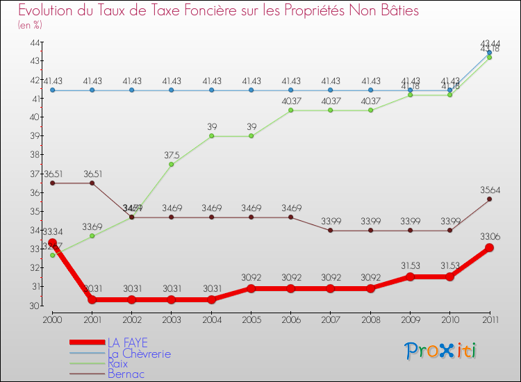 Evolution du taux de la taxe foncière sur les immeubles et terrains non batis pour LA FAYE et les communes proches Comparaison des taux de la taxe foncière sur les immeubles et terrains non batis pour LA FAYE et les communes voisines