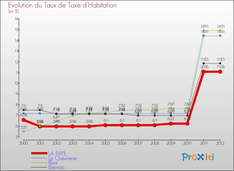 Evolution du taux de la taxe d'habitation pour LA FAYE et les communes proches Comparaison des taux de la taxe d'habitation pour LA FAYE et les communes voisines