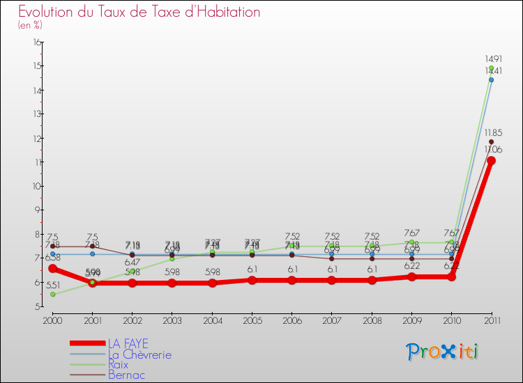 Evolution du taux de la taxe d'habitation pour LA FAYE et les communes proches Comparaison des taux de la taxe d'habitation pour LA FAYE et les communes voisines