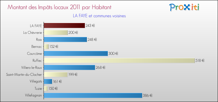 Montant des impôts locaux par Habitant pour LA FAYE et les communes proches Comparaison des impôts locaux par habitant pour LA FAYE et les communes voisines