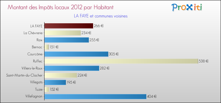 Montant des impôts locaux par Habitant pour LA FAYE et les communes proches Comparaison des impôts locaux par habitant pour LA FAYE et les communes voisines