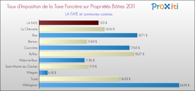 Taux d'imposition de la taxe foncière sur le bati 2011 pour LA FAYE et les communes proches Comparaison des taux d'imposition de la taxe foncière sur le bati 2011 pour LA FAYE et les communes voisines