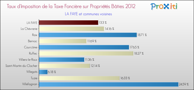 Taux d'imposition de la taxe foncière sur le bati 2012 pour LA FAYE et les communes proches Comparaison des taux d'imposition de la taxe foncière sur le bati 2012 pour LA FAYE et les communes voisines