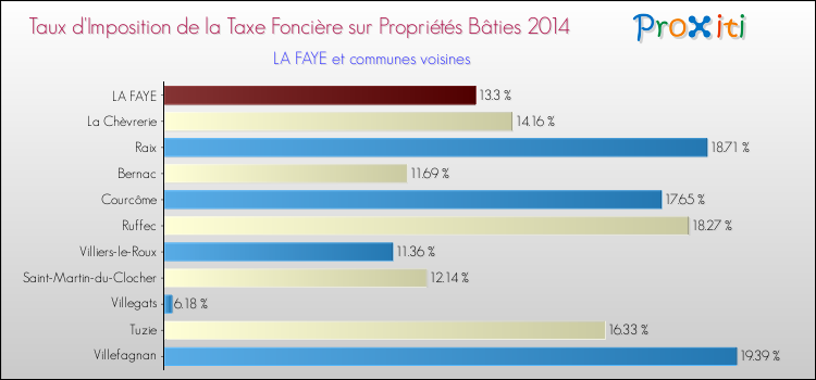 Taux d'imposition de la taxe foncière sur le bati 2014 pour LA FAYE et les communes proches Comparaison des taux d'imposition de la taxe foncière sur le bati 2014 pour LA FAYE et les communes voisines