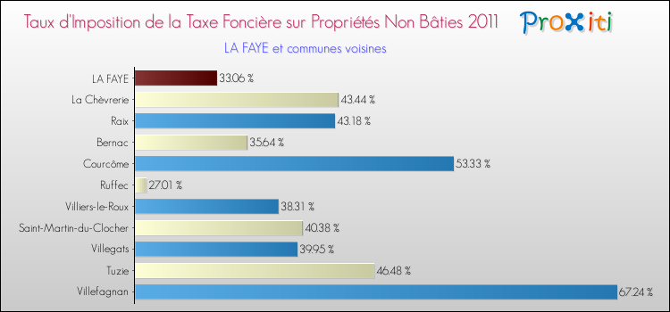 Taux d'imposition de la taxe foncière sur les immeubles et terrains non batis 2011 pour LA FAYE et les communes proches Comparaison des taux d'imposition de la taxe foncière sur les immeubles et terrains non batis 2011 pour LA FAYE et les communes voisines