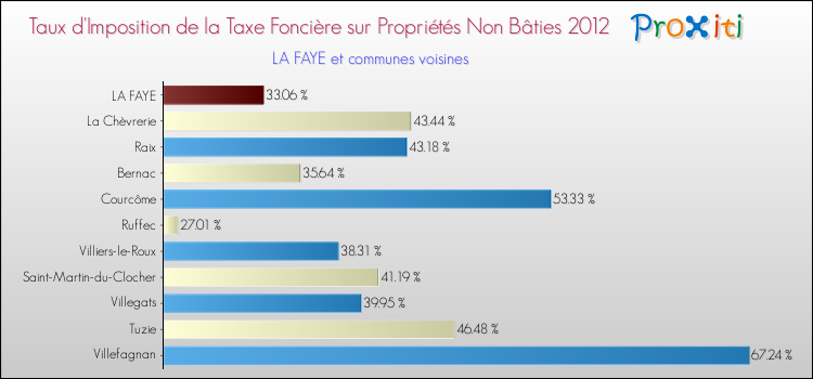 Taux d'imposition de la taxe foncière sur les immeubles et terrains non batis 2012 pour LA FAYE et les communes proches Comparaison des taux d'imposition de la taxe foncière sur les immeubles et terrains non batis 2012 pour LA FAYE et les communes voisines