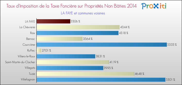 Taux d'imposition de la taxe foncière sur les immeubles et terrains non batis 2014 pour LA FAYE et les communes proches Comparaison des taux d'imposition de la taxe foncière sur les immeubles et terrains non batis 2014 pour LA FAYE et les communes voisines