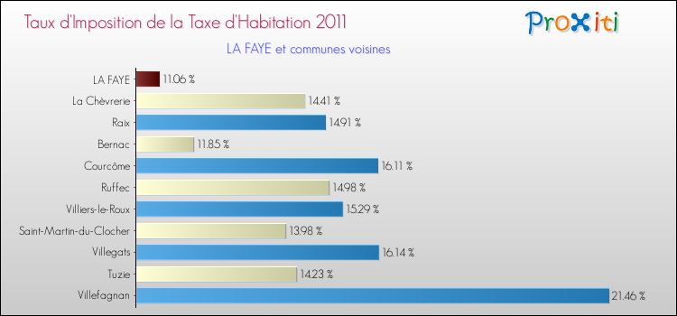 Taux d'imposition de la taxe d'habitation 2011 pour LA FAYE et les communes proches Comparaison des taux d'imposition de la taxe d'habitation 2011 pour LA FAYE et les communes voisines