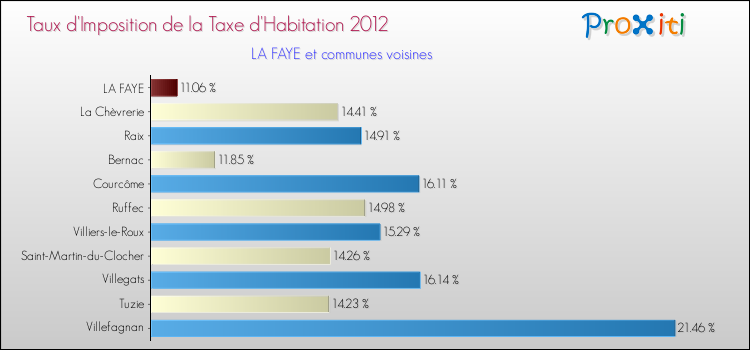Taux d'imposition de la taxe d'habitation 2012 pour LA FAYE et les communes proches Comparaison des taux d'imposition de la taxe d'habitation 2012 pour LA FAYE et les communes voisines