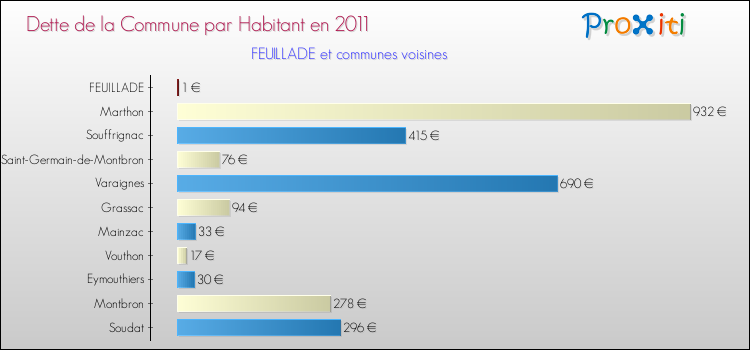 Dette par habitant de la commune en 2011 pour FEUILLADE et les communes proches Comparaison de la dette par habitant de la commune en 2011 pour FEUILLADE et les communes voisines