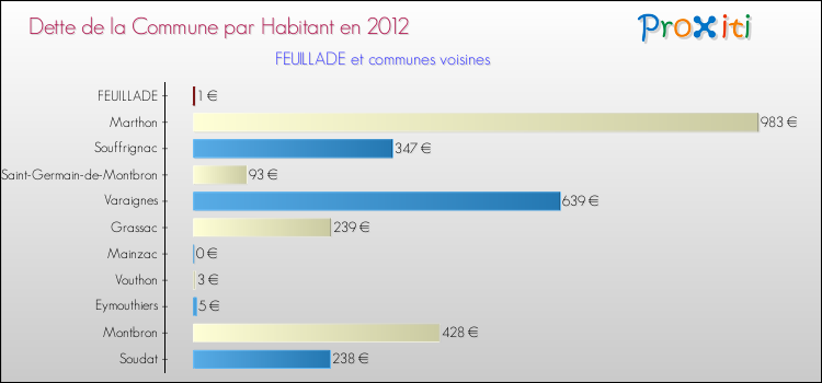 Dette par habitant de la commune en 2012 pour FEUILLADE et les communes proches Comparaison de la dette par habitant de la commune en 2012 pour FEUILLADE et les communes voisines
