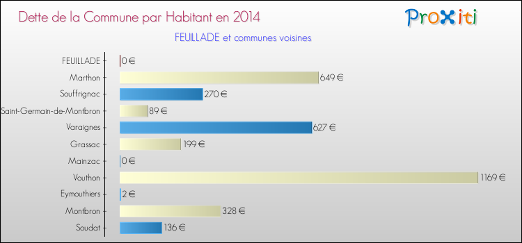 Dette par habitant de la commune en 2014 pour FEUILLADE et les communes proches Comparaison de la dette par habitant de la commune en 2014 pour FEUILLADE et les communes voisines