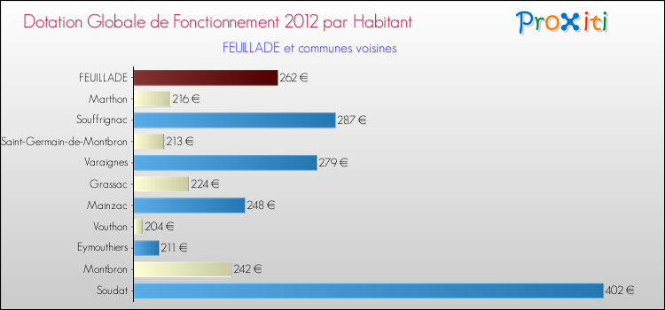 Montant des dotations globales de fonctionnement DGF par Habitant pour FEUILLADE et les communes proches Comparaison des des dotations globales de fonctionnement DGF par habitant pour FEUILLADE et les communes voisines