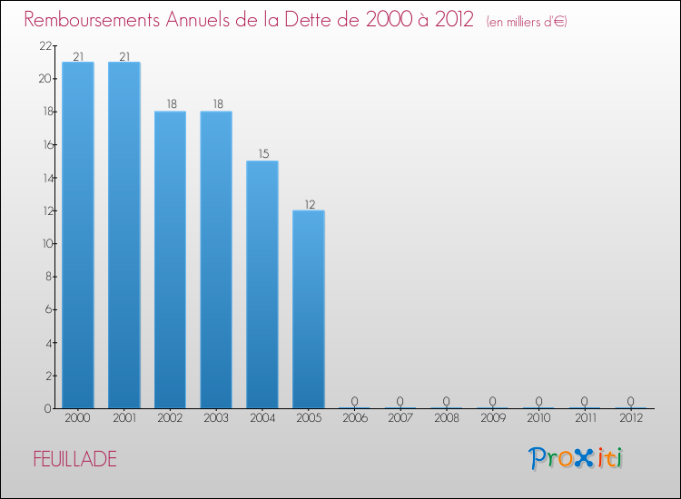 Evolution de l'annuité de la dette pour la commune de FEUILLADE de 2000 à 2012 Annuités de la dette pour FEUILLADE de 2000 à 2012