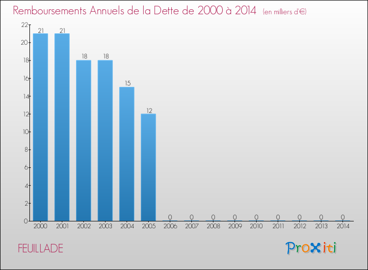 Evolution de l'annuité de la dette pour la commune de FEUILLADE de 2000 à 2014 Annuités de la dette pour FEUILLADE de 2000 à 2014