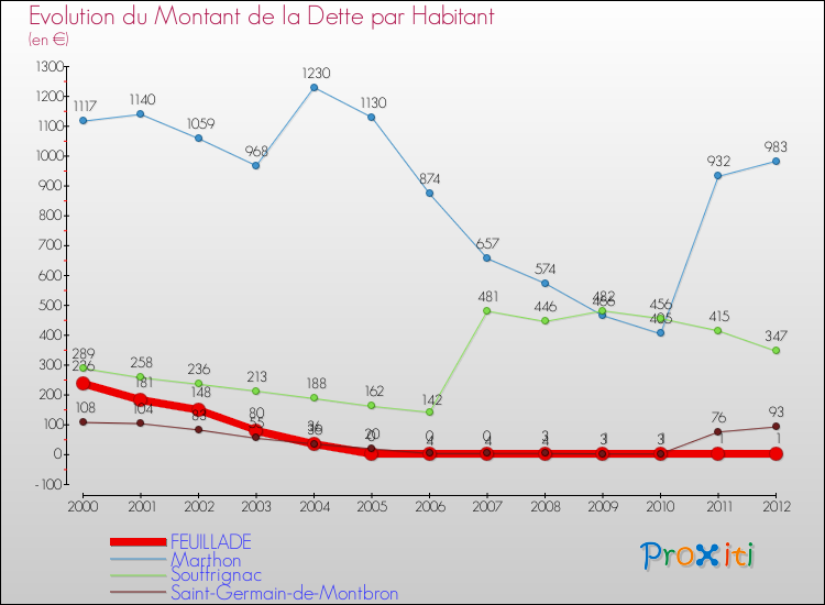 Evolution de la dette par habitant pour la commune de FEUILLADE et les communes proches de 2000 à 2012 Comparaison de la dette par habitant pour FEUILLADE et les communes voisines de 2000 à 2012