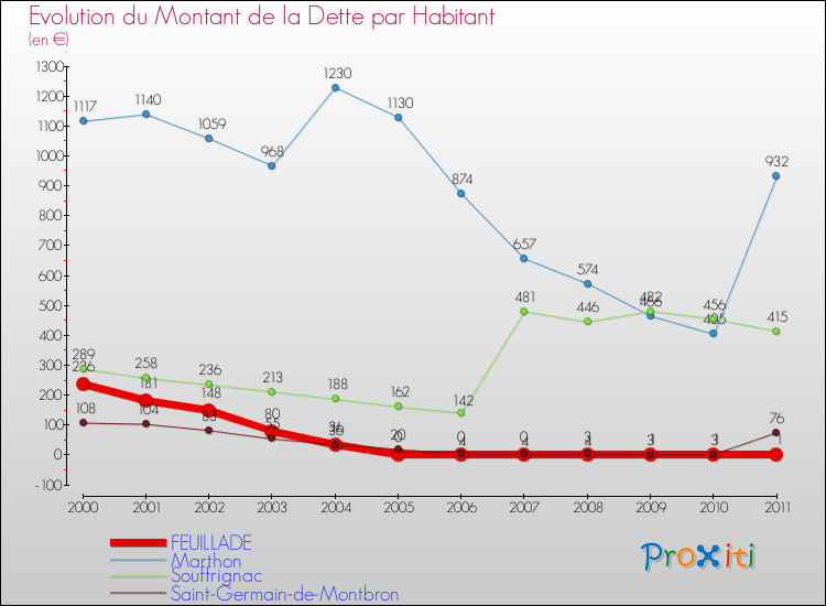 Evolution de la dette par habitant pour la commune de FEUILLADE et les communes proches Comparaison de la dette par habitant pour FEUILLADE et les communes voisines
