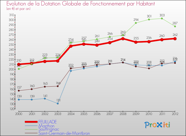 Evolution et montant de la dotation globale de fonctionnement par Habitant pour FEUILLADE et les communes proches Comparaison des dotations globales de fonctionnement par habitant pour FEUILLADE et les communes voisines