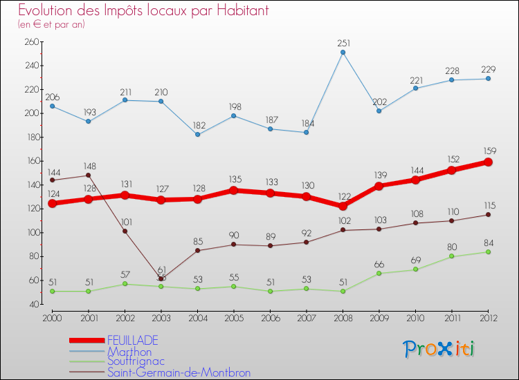 Evolution et montant des impôts locaux par Habitant pour FEUILLADE et les communes proches Comparaison des impôts locaux par habitant pour FEUILLADE et les communes voisines