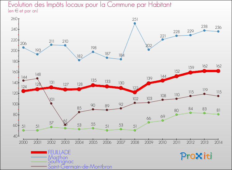 Evolution et montant des impôts locaux par Habitant pour FEUILLADE et les communes proches de 2000 à 2014 Comparaison des impôts locaux par habitant pour FEUILLADE et les communes voisines de 2000 à 2014