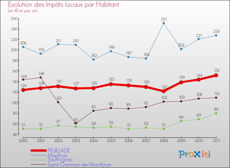 Evolution et montant des impôts locaux par Habitant pour FEUILLADE et les communes proches Comparaison des impôts locaux par habitant pour FEUILLADE et les communes voisines