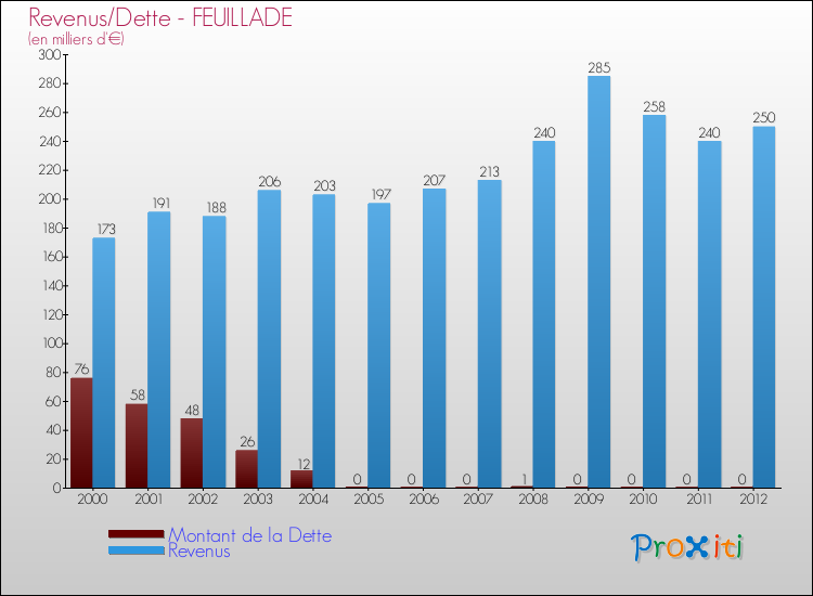 Evolution comparée de la dette et des revenus pour la commune de FEUILLADE de 2000 à 2012 Comparaison de la dette et des revenus pour FEUILLADE de 2000 à 2012