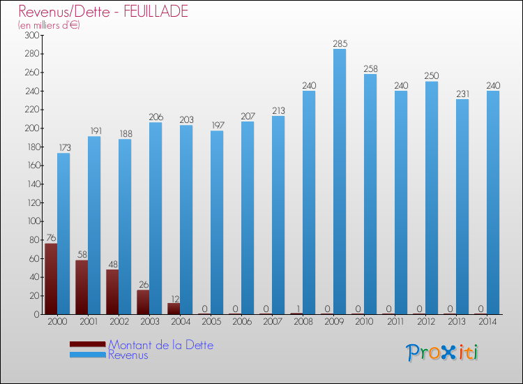 Evolution comparée de la dette et des revenus pour la commune de FEUILLADE de 2000 à 2014 Comparaison de la dette et des revenus pour FEUILLADE de 2000 à 2014