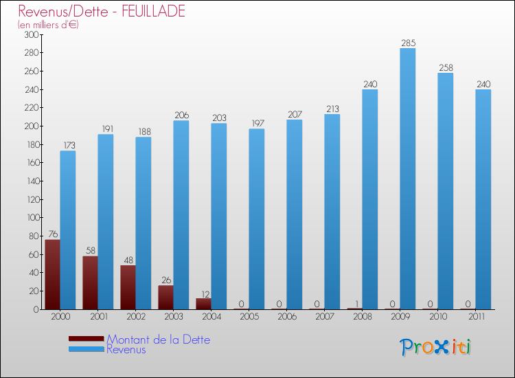 Evolution comparée de la dette et des revenus pour la commune de FEUILLADE de 2000 à 2011 Comparaison de la dette et des revenus pour FEUILLADE de 2000 à 2011