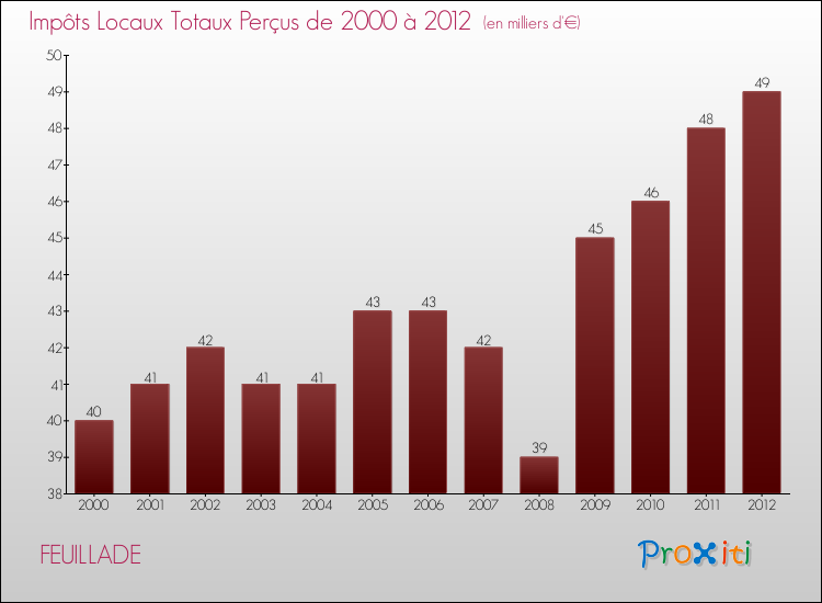 Evolution des Impôts Locaux pour la commune de FEUILLADE de 2000 à 2012 Evolution des Impôts Locaux pour FEUILLADE de 2000 à 2012