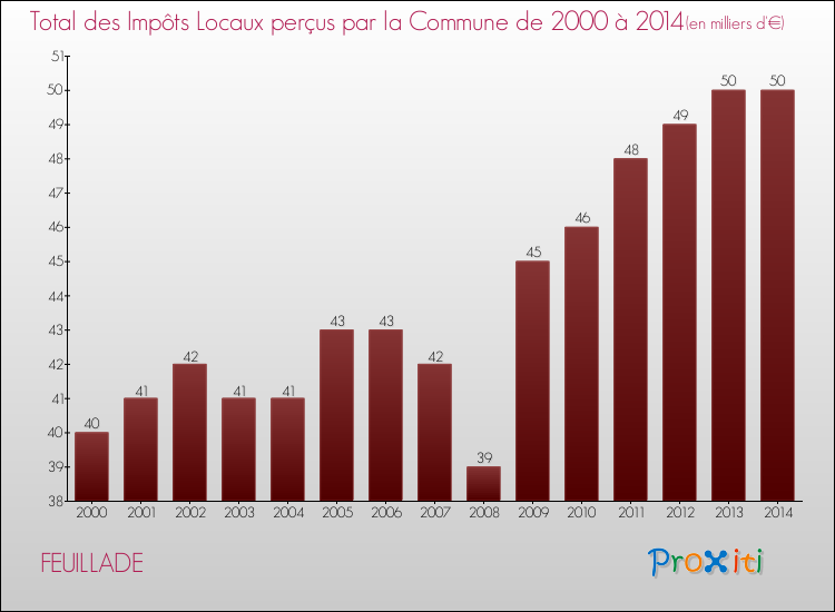 Evolution des Impôts Locaux pour la commune de FEUILLADE de 2000 à 2014 Evolution des Impôts Locaux pour FEUILLADE de 2000 à 2014