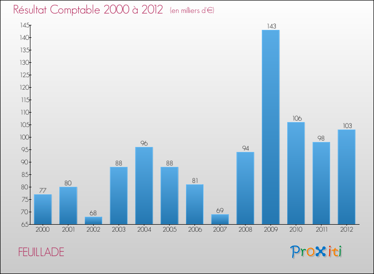 Evolution du résultat comptable pour la commune de FEUILLADE de 2000 à 2012 Evolution du résultat comptable pour FEUILLADE de 2000 à 2012