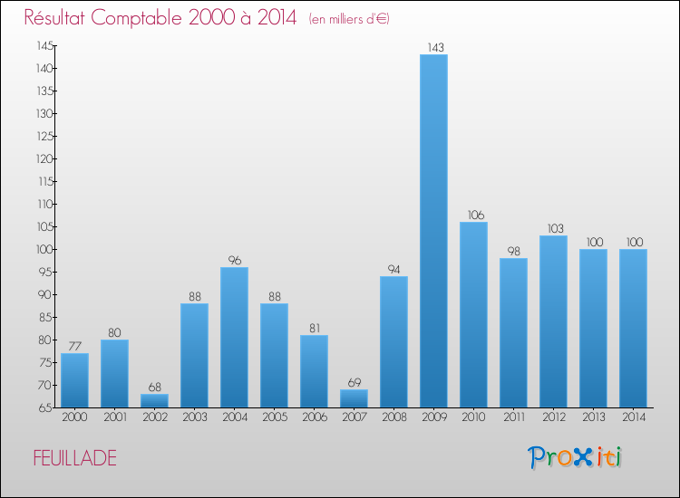 Evolution du résultat comptable pour la commune de FEUILLADE de 2000 à 2014 Evolution du résultat comptable pour FEUILLADE de 2000 à 2014
