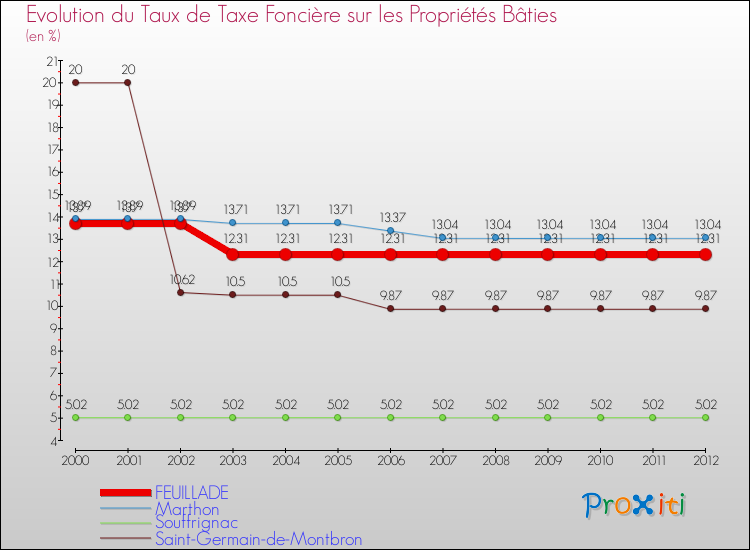 Evolution du taux de la taxe foncière sur le bati pour FEUILLADE et les communes proches de 2000 à 2012 Comparaison des taux de taxe foncière sur le bati pour FEUILLADE et les communes voisines de 2000 à 2012