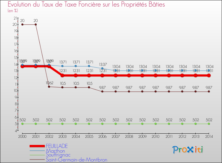 Evolution du taux de la taxe foncière sur le bati pour FEUILLADE et les communes proches de 2000 à 2014 Comparaison des taux de taxe foncière sur le bati pour FEUILLADE et les communes voisines de 2000 à 2014