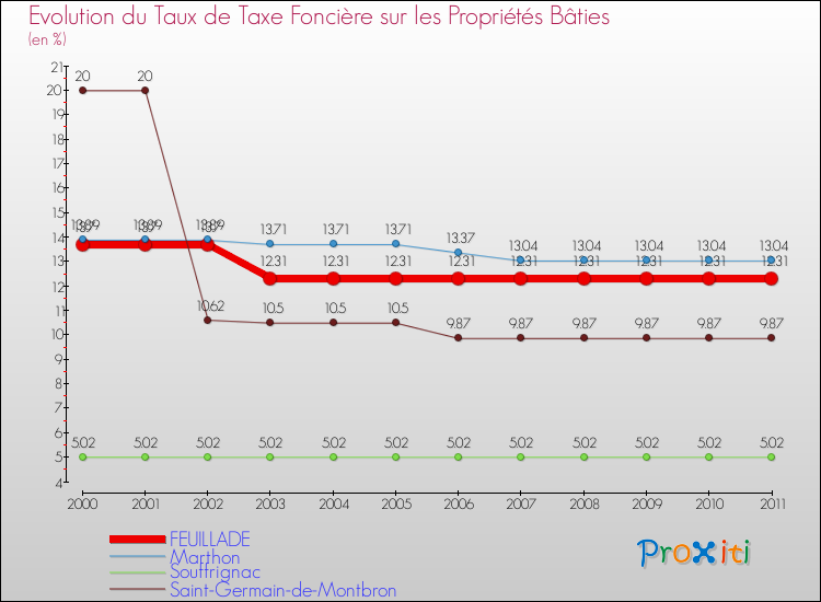 Evolution du taux de la taxe foncière sur le bati pour FEUILLADE et les communes proches Comparaison des taux de taxe foncière sur le bati pour FEUILLADE et les communes voisines