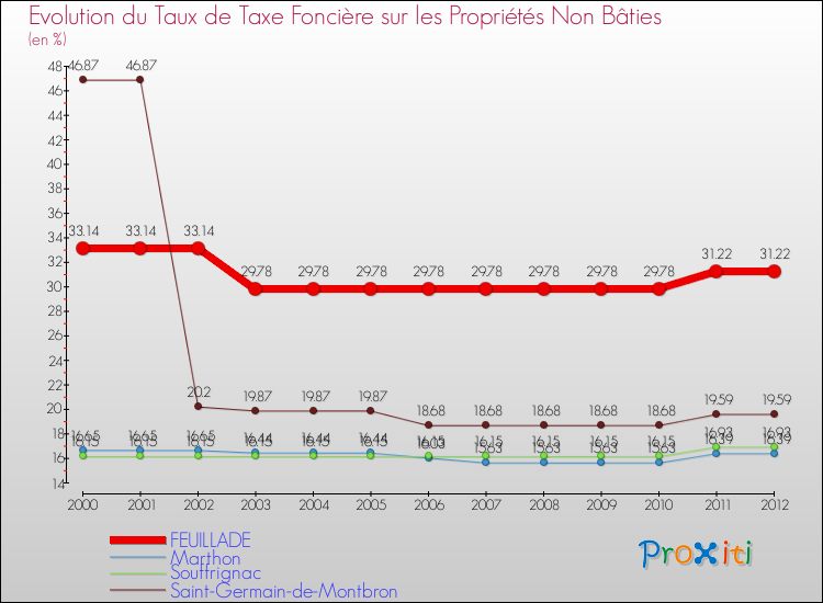 Evolution du taux de la taxe foncière sur les immeubles et terrains non batis pour FEUILLADE et les communes proches de 2000 à 2012 Comparaison des taux de la taxe foncière sur les immeubles et terrains non batis pour FEUILLADE et les communes voisines de 2000 à 2012